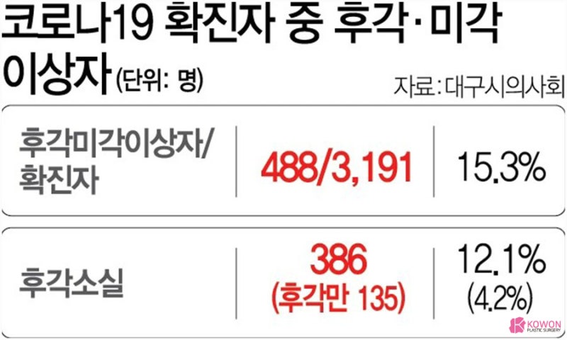 코로나 후각 미각 회복 방법 후유증 증상 완화 사진 2