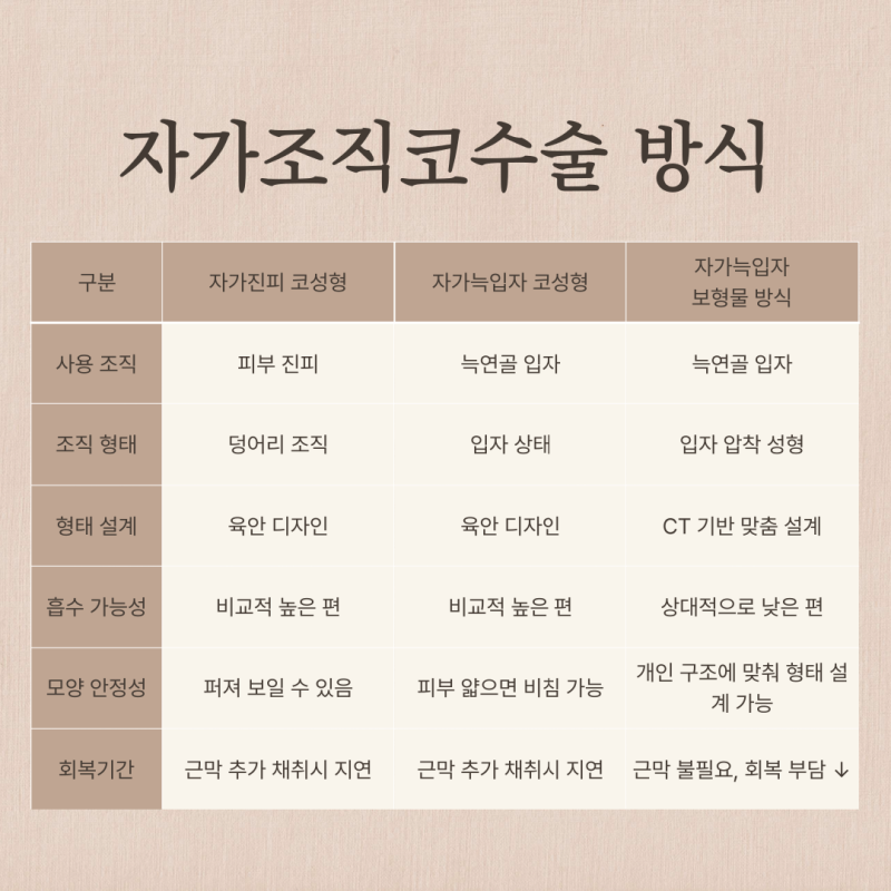 자가진피코성형, 자가조직코수술이라던데… 다 같은 건가요? 사진 5
