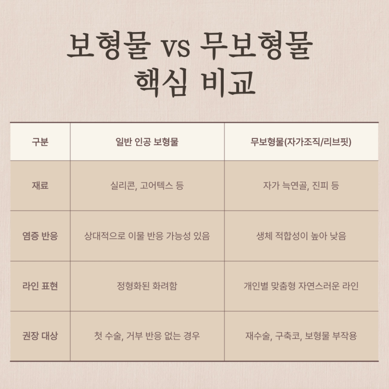 코성형잘하는병원 기준, 코재수술 시 무보형물코수술이 답일까? 사진 6